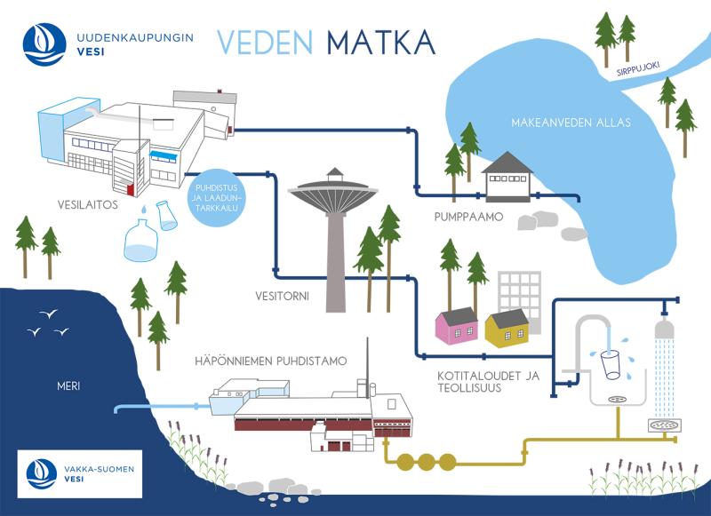 Kuva veden kiertokulku Uudessakaupungissa