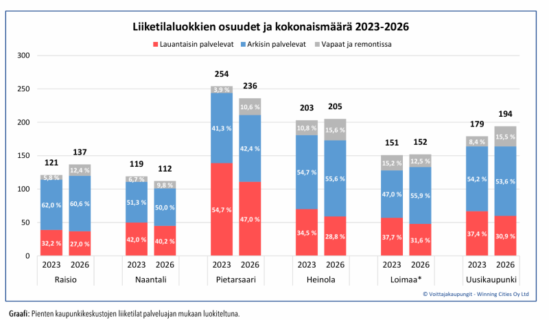 Kuvassa graafi jossa esitellään pienten kaupunkien liiketilaluokkien kokonaismäärien ja ouuskien muutosta