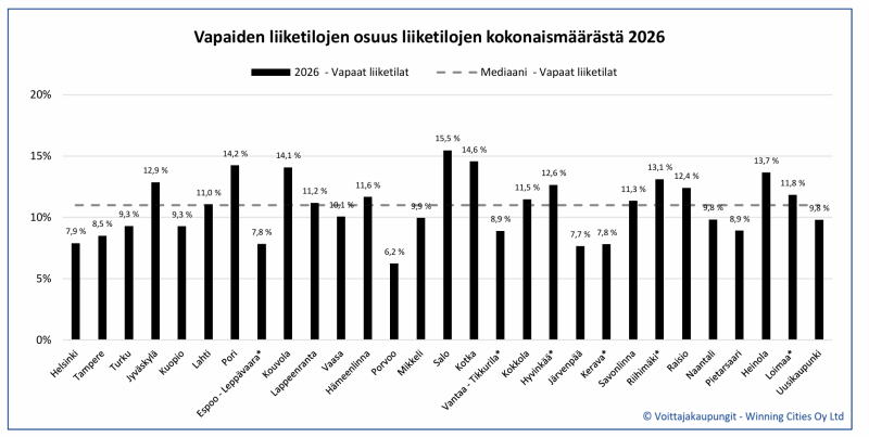vapaiden liiketilojen tilanne valtakunnallisesti keskustoissa