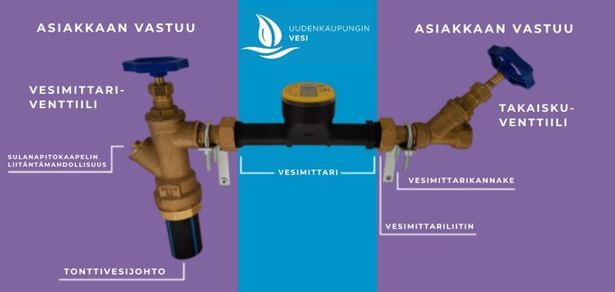 Vesimittaritilan vastuut